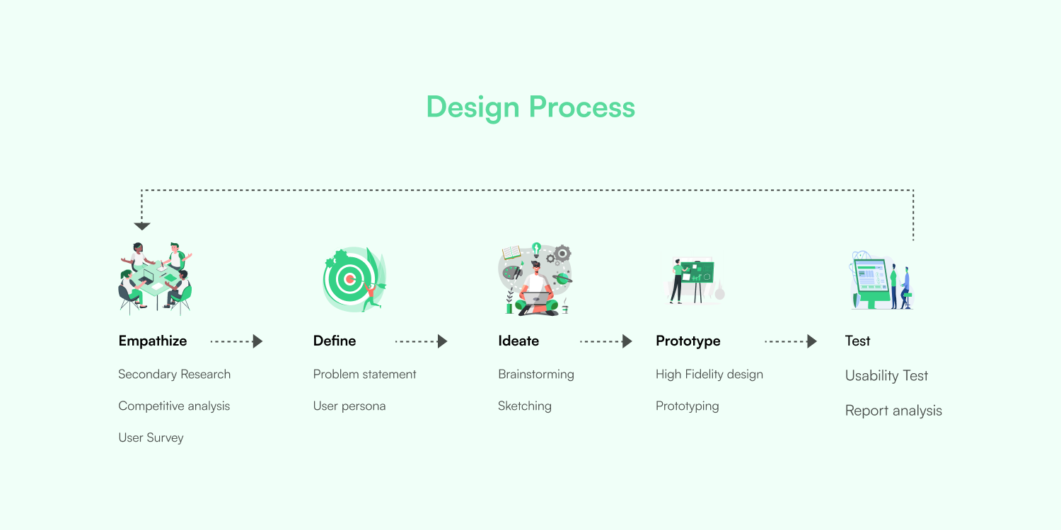 Design Process